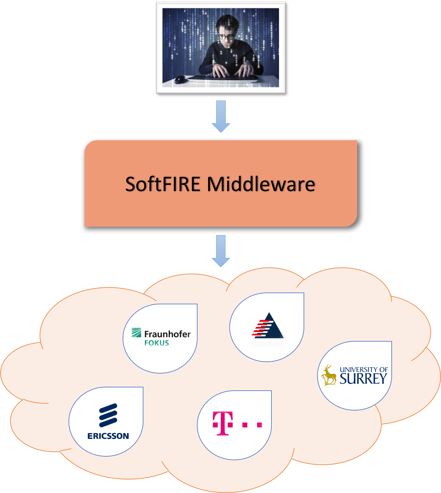 SoftFIRE architecture