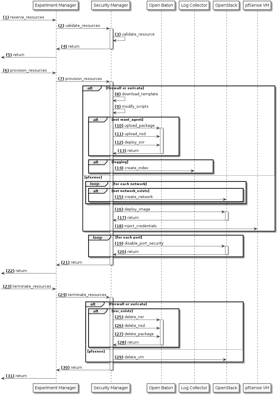 Security Manager sequence diagram